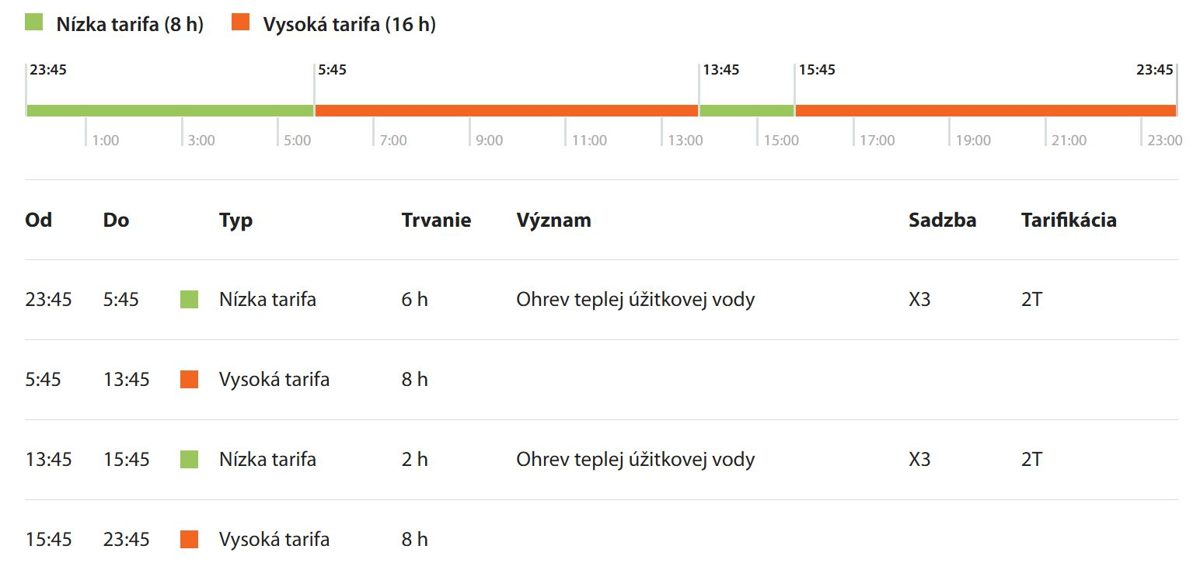 Časy prepínania pre tarifný program 102: NT 23:45–5:45 a 13:45–15:45, VT 5:45–13:45 a 15:45–23:45